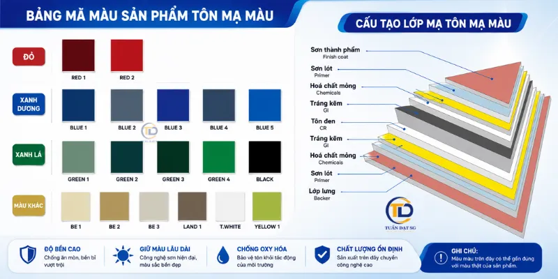 Cấu tạo tôn mạ màu và bảng màu